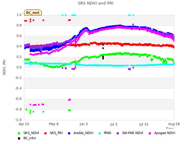 plot of SRS NDVI and PRI