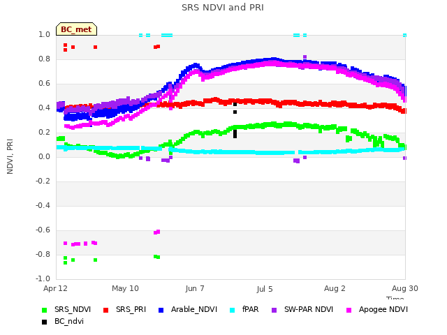 plot of SRS NDVI and PRI