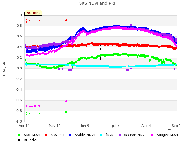 plot of SRS NDVI and PRI