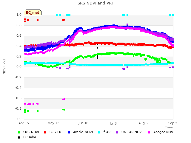 plot of SRS NDVI and PRI