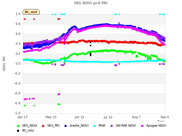 plot of SRS NDVI and PRI