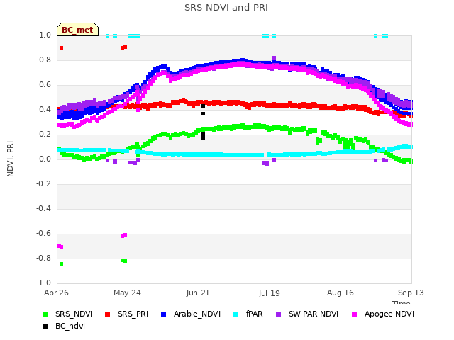 plot of SRS NDVI and PRI