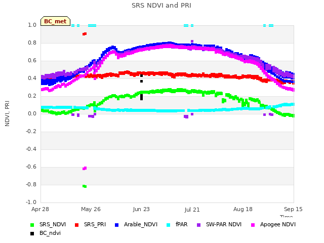 plot of SRS NDVI and PRI