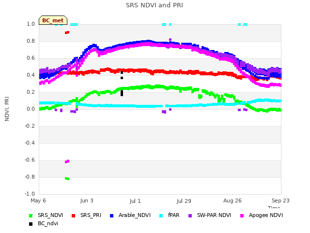 plot of SRS NDVI and PRI