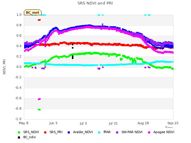 plot of SRS NDVI and PRI