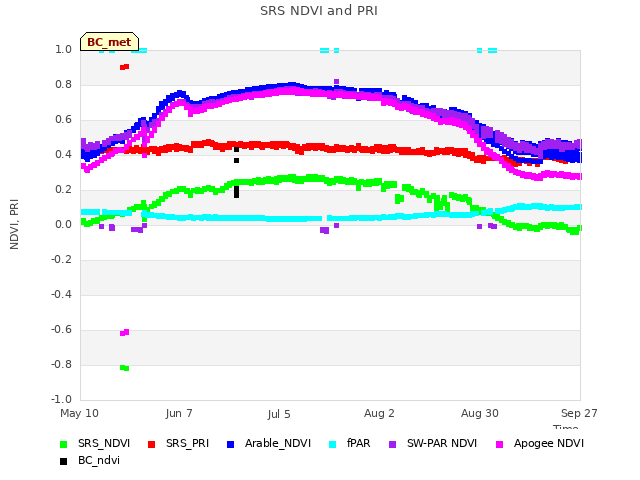 plot of SRS NDVI and PRI