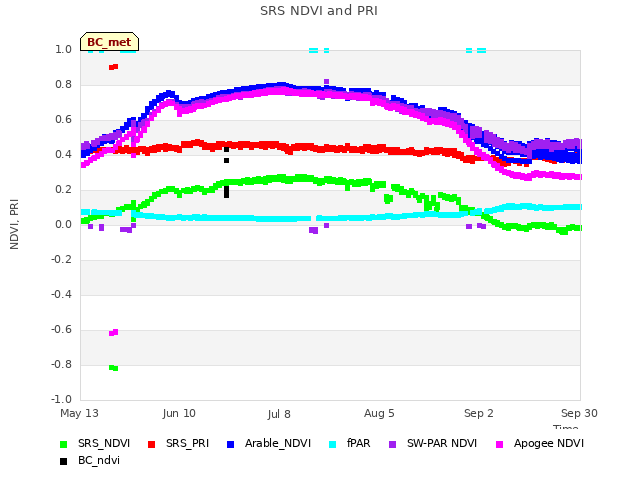 plot of SRS NDVI and PRI