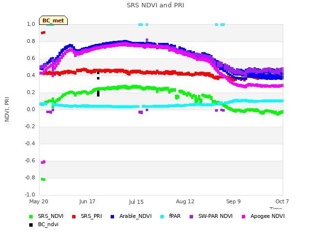 plot of SRS NDVI and PRI