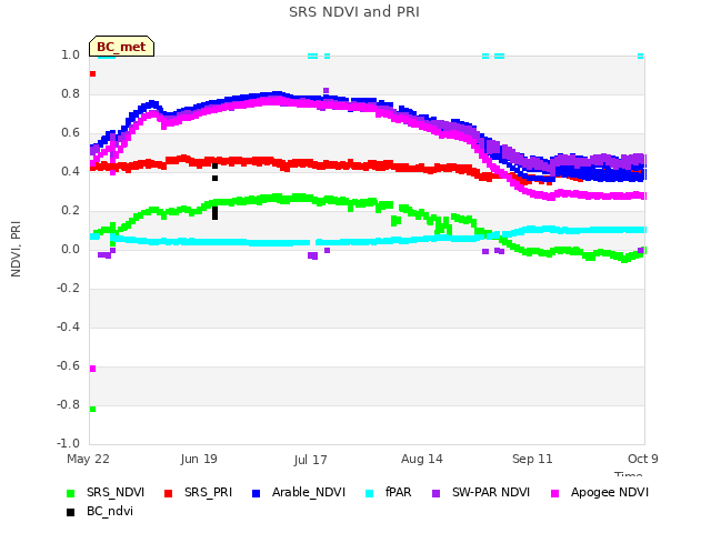 plot of SRS NDVI and PRI