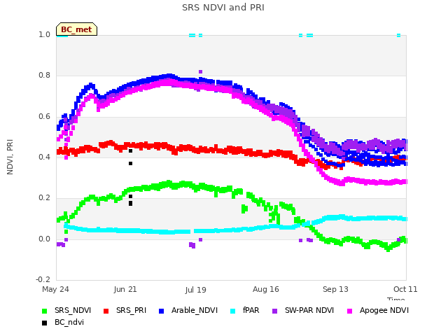 plot of SRS NDVI and PRI