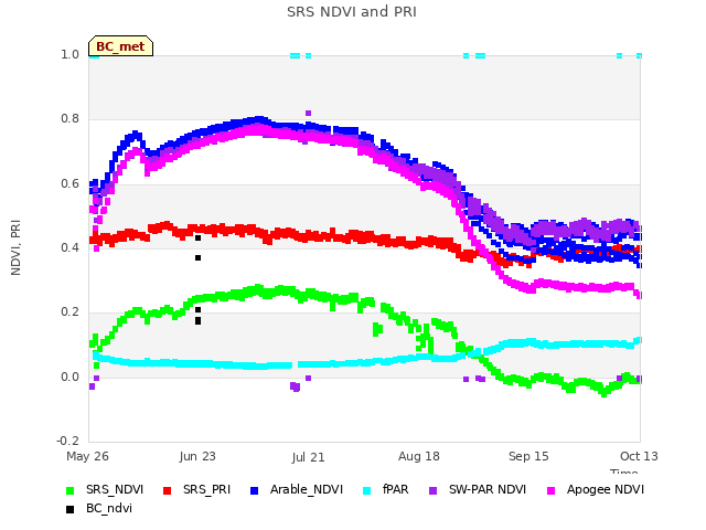 plot of SRS NDVI and PRI