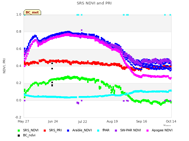 plot of SRS NDVI and PRI