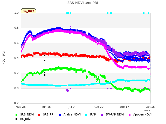 plot of SRS NDVI and PRI