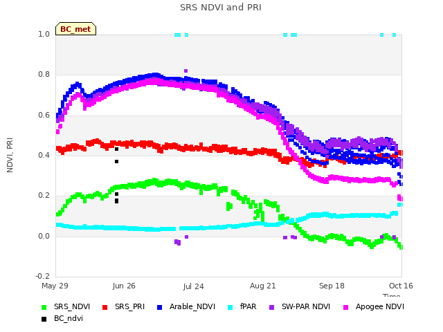 plot of SRS NDVI and PRI