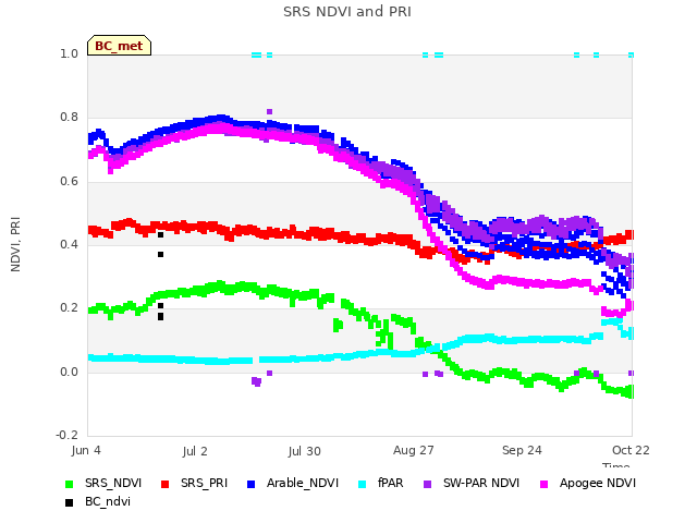 plot of SRS NDVI and PRI