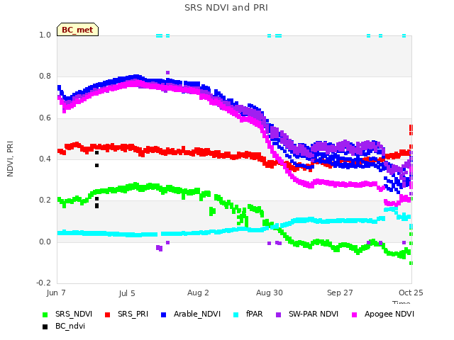 plot of SRS NDVI and PRI