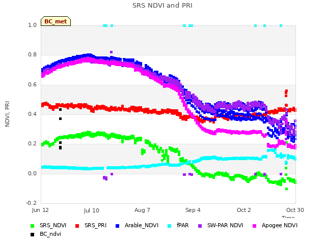 plot of SRS NDVI and PRI