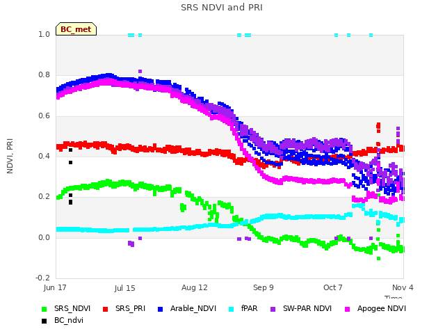 plot of SRS NDVI and PRI