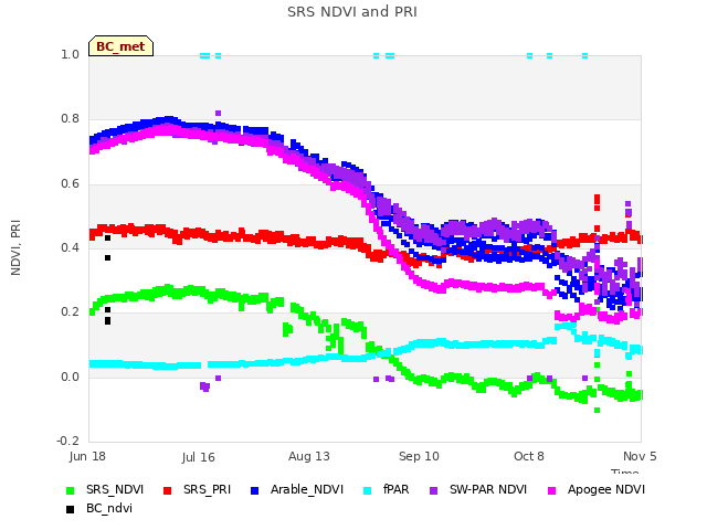 plot of SRS NDVI and PRI