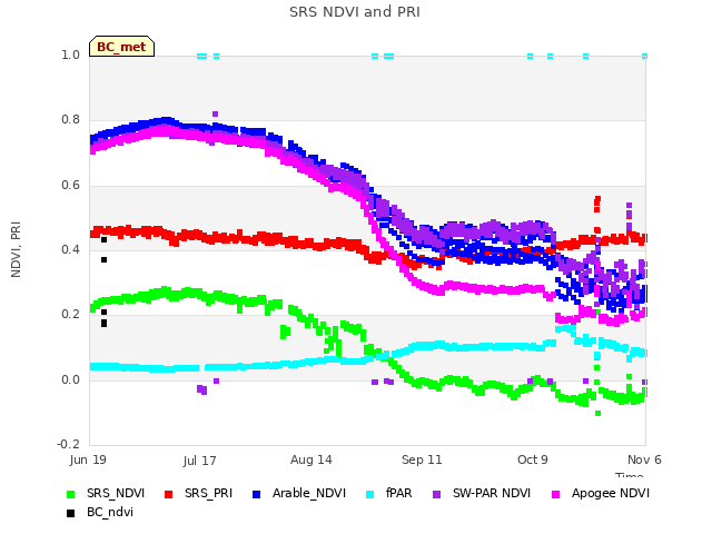 plot of SRS NDVI and PRI