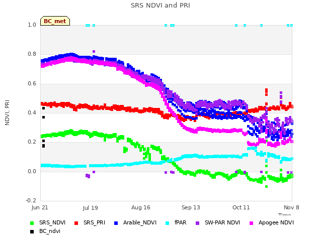 plot of SRS NDVI and PRI