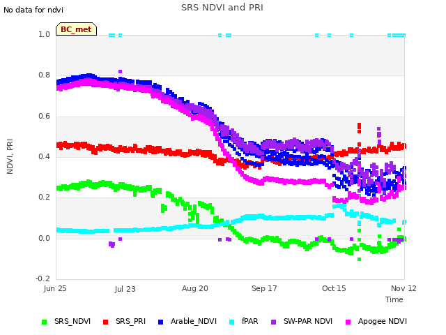 plot of SRS NDVI and PRI