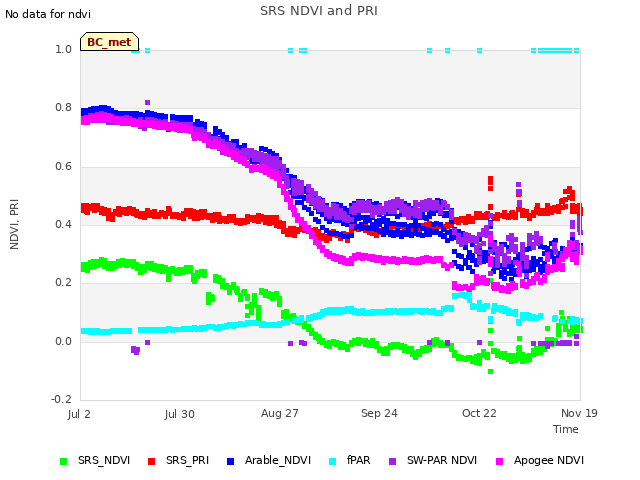 plot of SRS NDVI and PRI