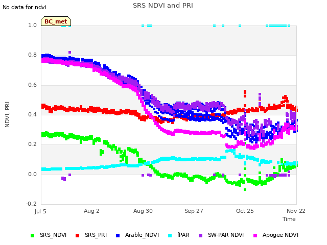 plot of SRS NDVI and PRI