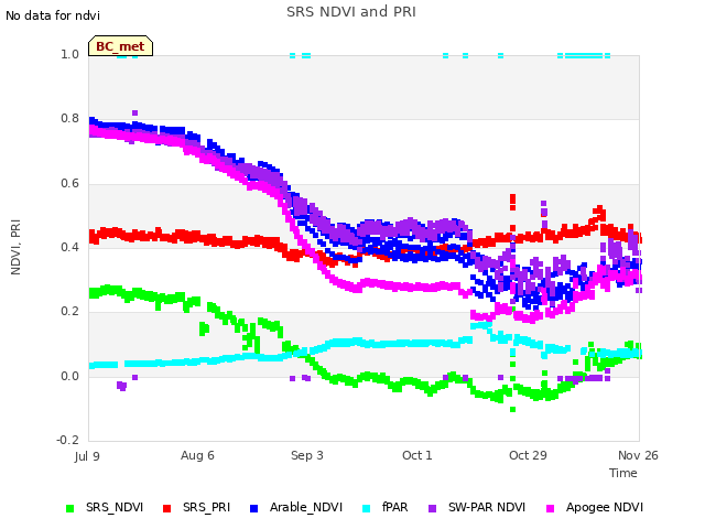 plot of SRS NDVI and PRI