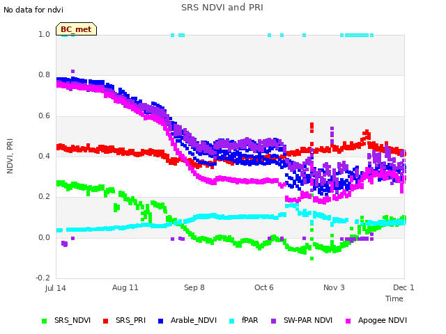 plot of SRS NDVI and PRI