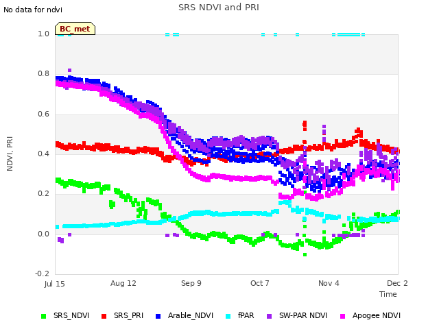 plot of SRS NDVI and PRI