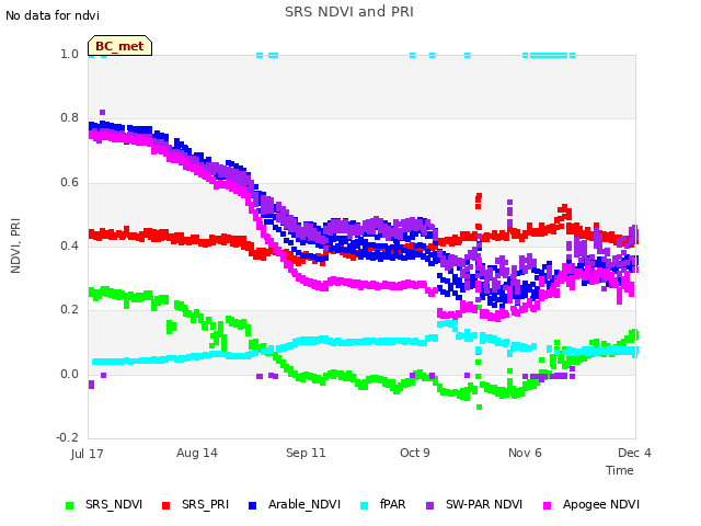 plot of SRS NDVI and PRI