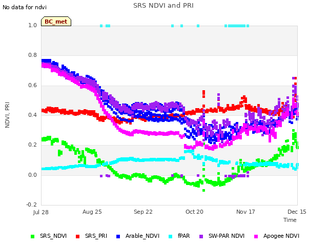 plot of SRS NDVI and PRI