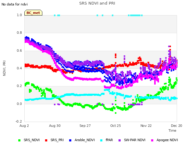 plot of SRS NDVI and PRI