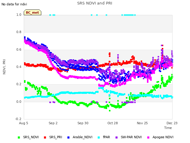 plot of SRS NDVI and PRI