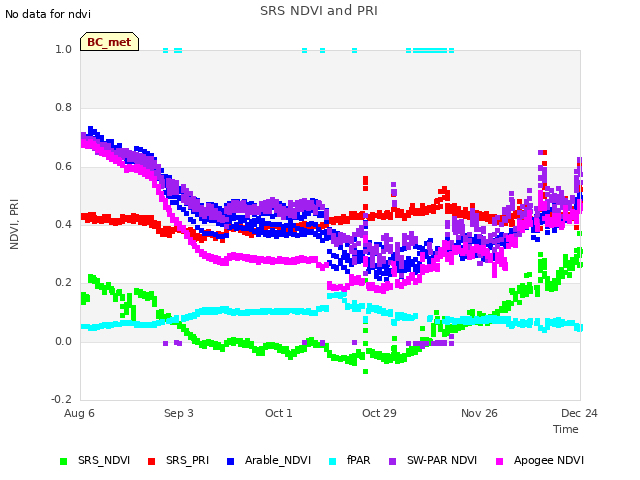 plot of SRS NDVI and PRI