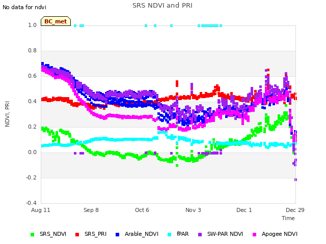 plot of SRS NDVI and PRI