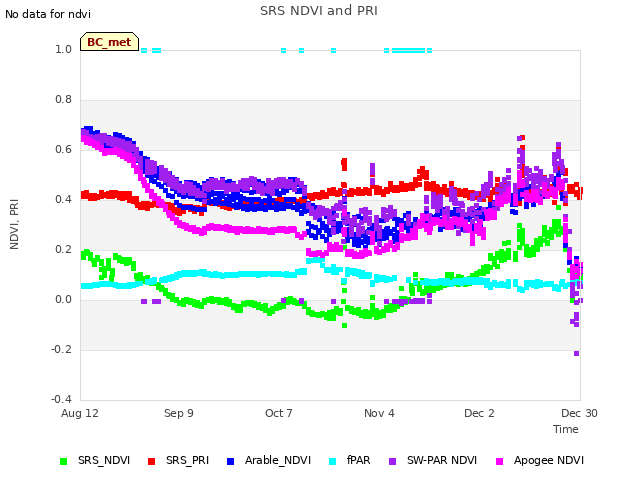 plot of SRS NDVI and PRI