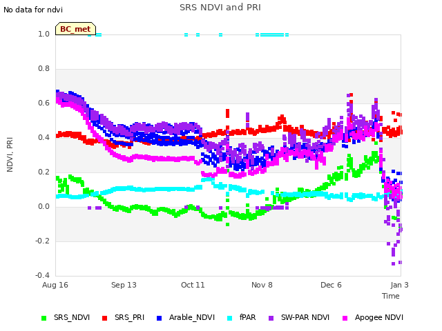 plot of SRS NDVI and PRI