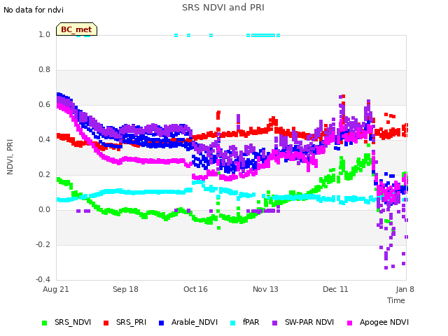 plot of SRS NDVI and PRI