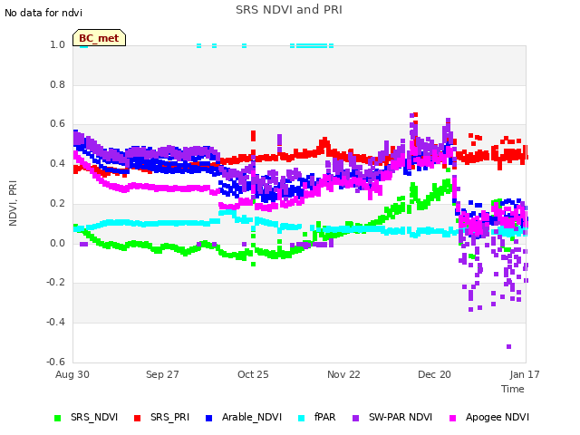 plot of SRS NDVI and PRI