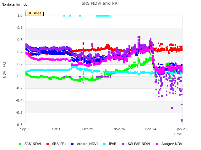 plot of SRS NDVI and PRI