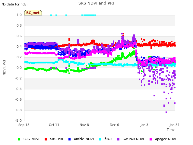 plot of SRS NDVI and PRI