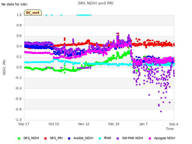 plot of SRS NDVI and PRI