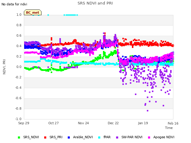 plot of SRS NDVI and PRI