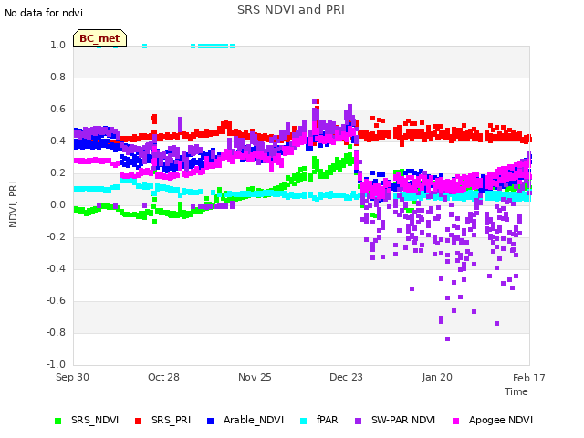 plot of SRS NDVI and PRI