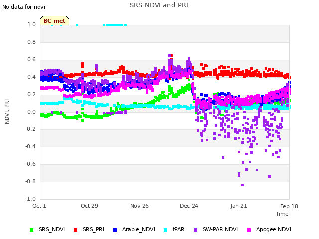 plot of SRS NDVI and PRI