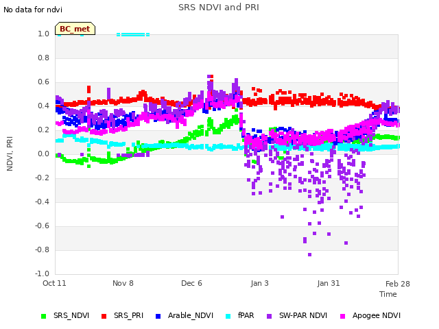 plot of SRS NDVI and PRI