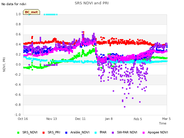 plot of SRS NDVI and PRI