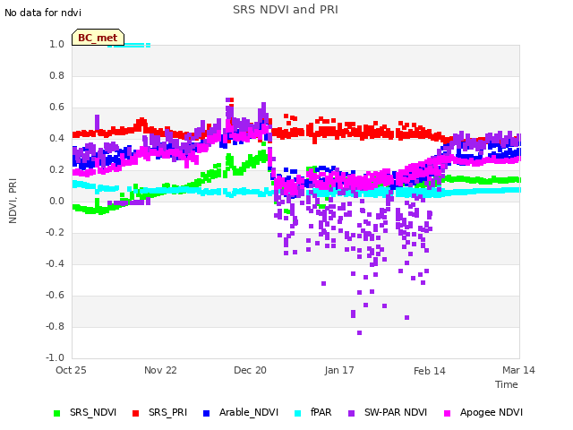plot of SRS NDVI and PRI